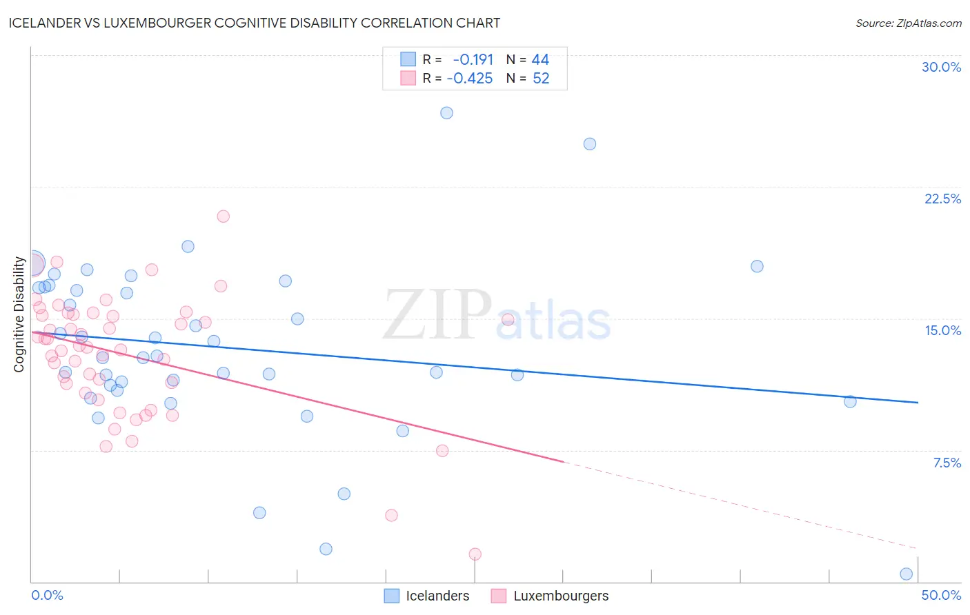 Icelander vs Luxembourger Cognitive Disability