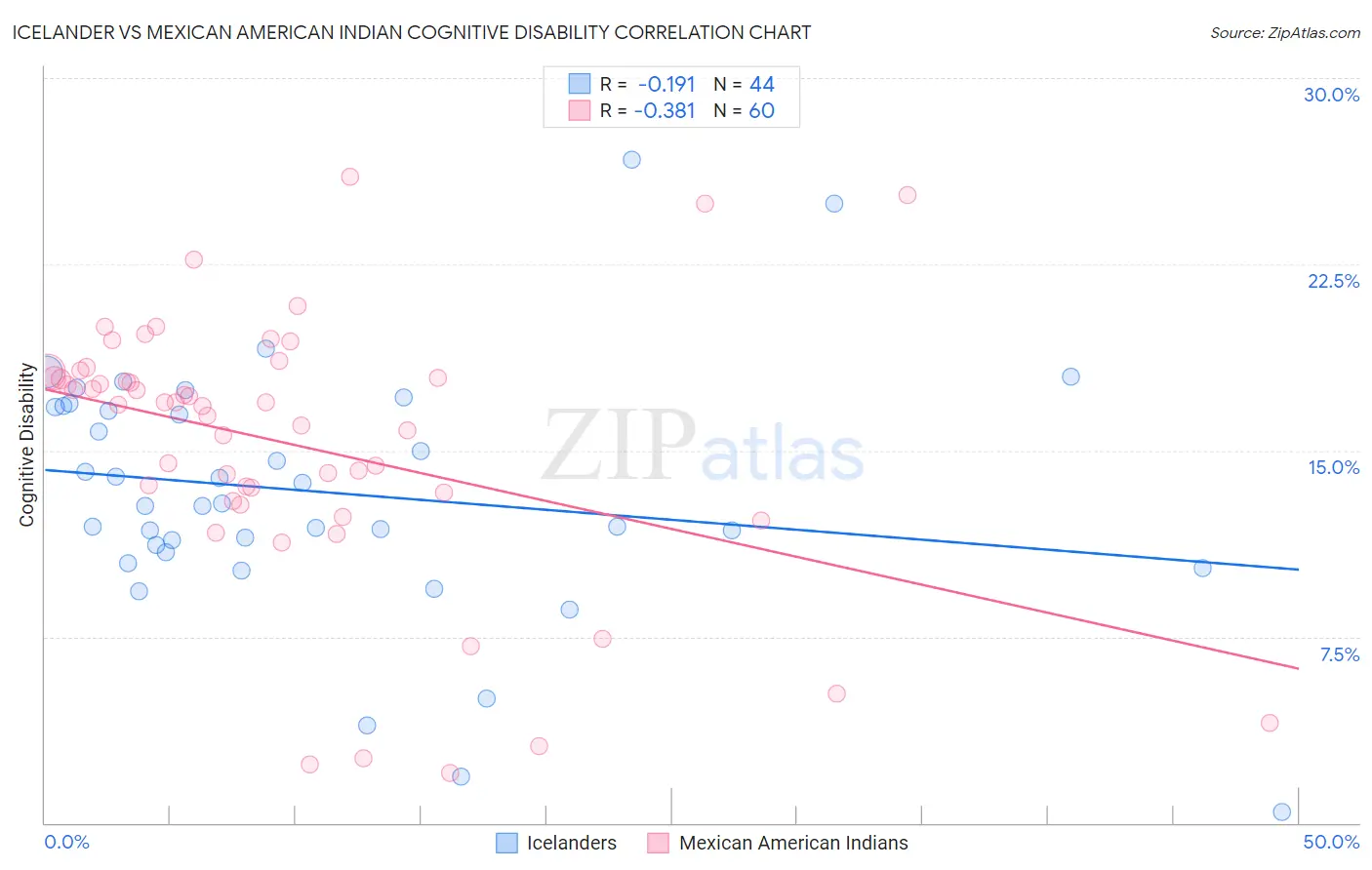 Icelander vs Mexican American Indian Cognitive Disability