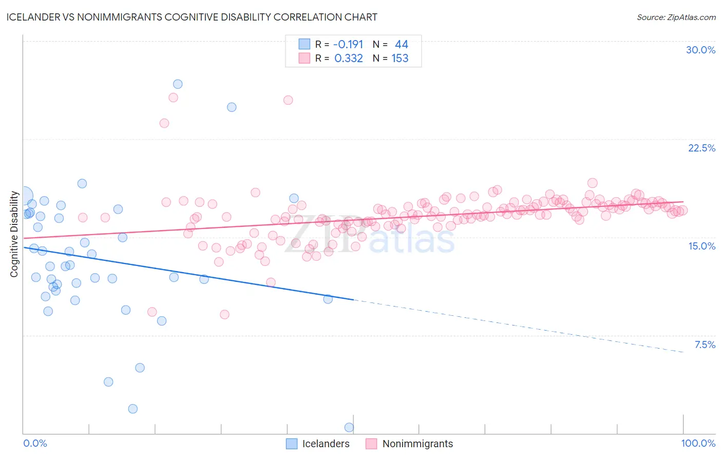 Icelander vs Nonimmigrants Cognitive Disability