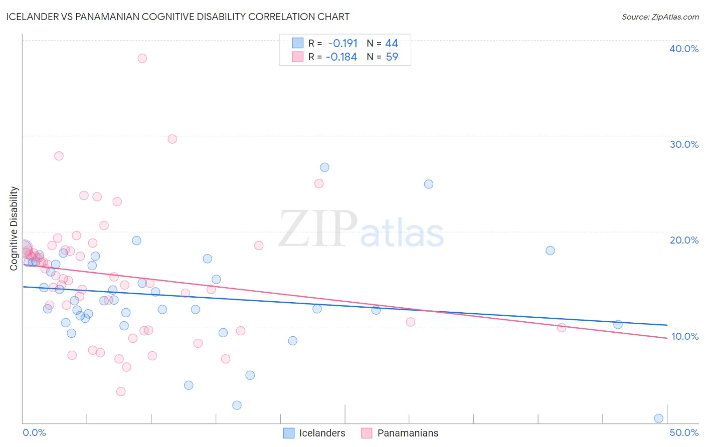 Icelander vs Panamanian Cognitive Disability