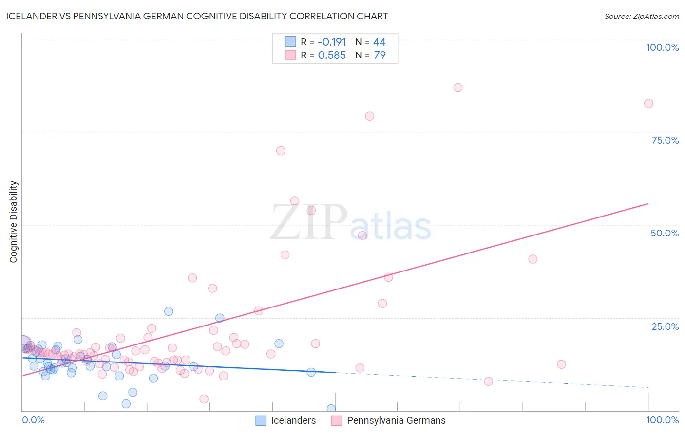 Icelander vs Pennsylvania German Cognitive Disability