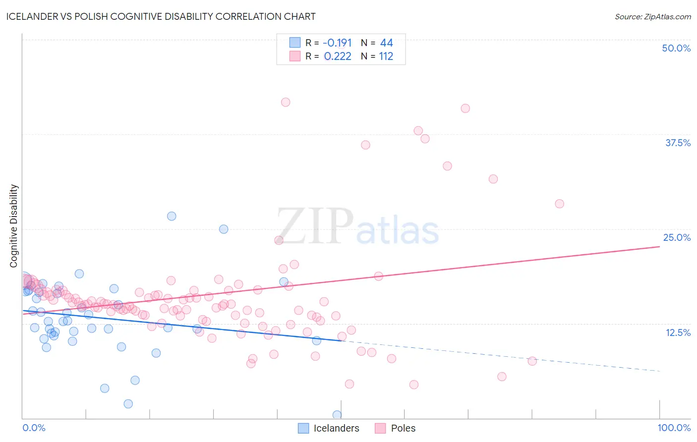 Icelander vs Polish Cognitive Disability