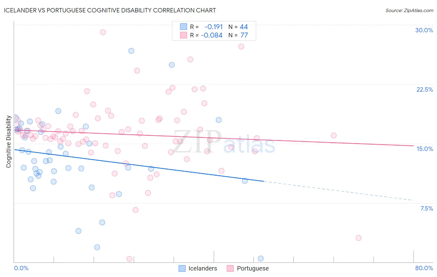 Icelander vs Portuguese Cognitive Disability