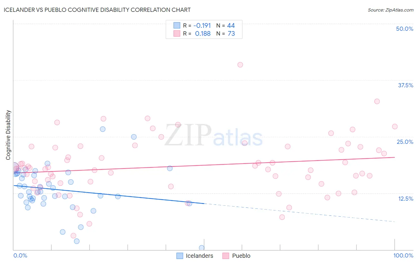 Icelander vs Pueblo Cognitive Disability