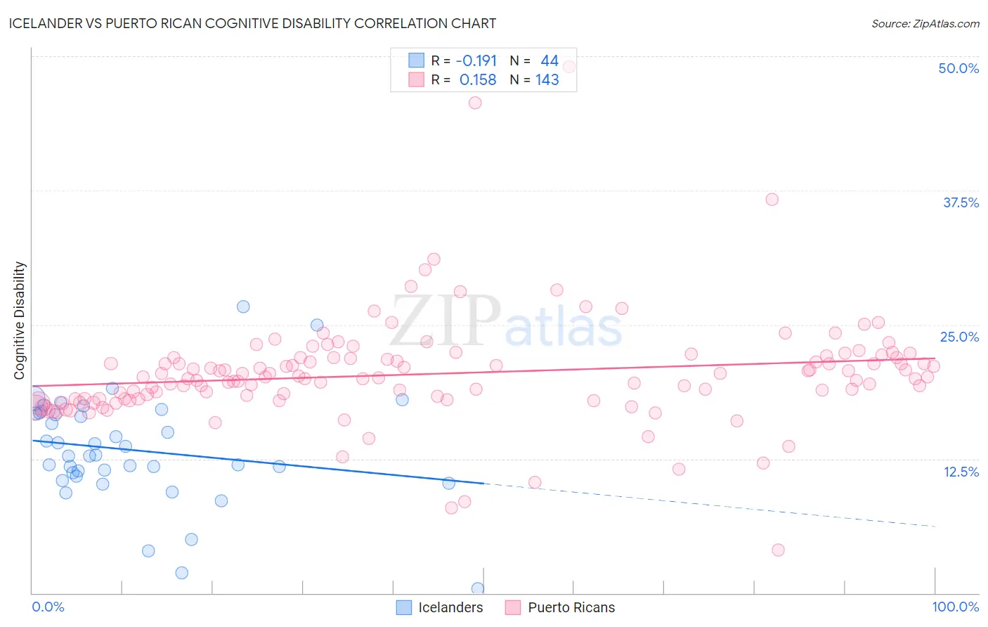 Icelander vs Puerto Rican Cognitive Disability