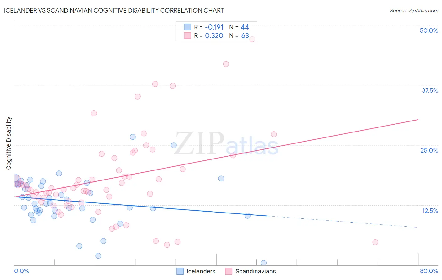 Icelander vs Scandinavian Cognitive Disability