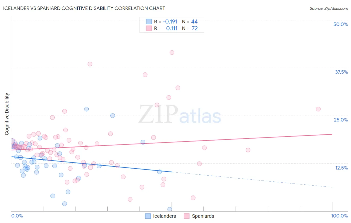 Icelander vs Spaniard Cognitive Disability