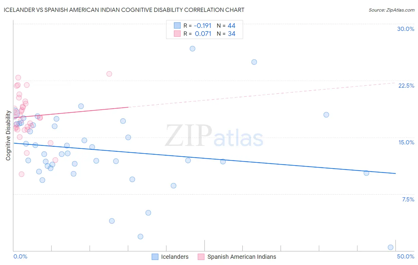 Icelander vs Spanish American Indian Cognitive Disability