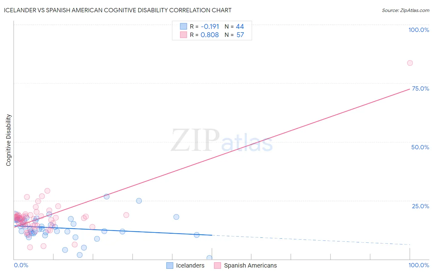 Icelander vs Spanish American Cognitive Disability