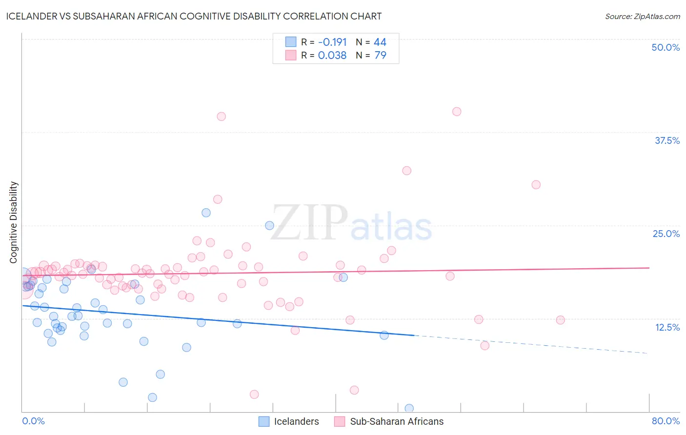 Icelander vs Subsaharan African Cognitive Disability