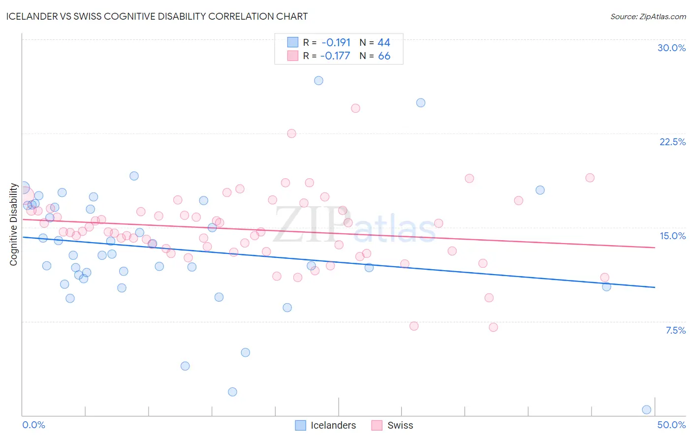 Icelander vs Swiss Cognitive Disability