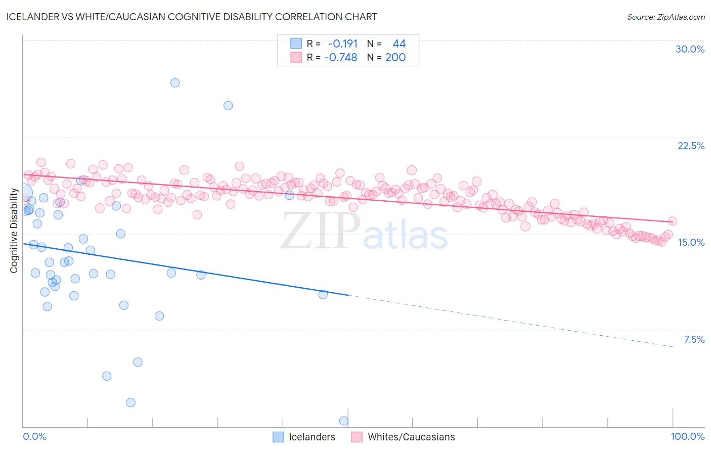 Icelander vs White/Caucasian Cognitive Disability