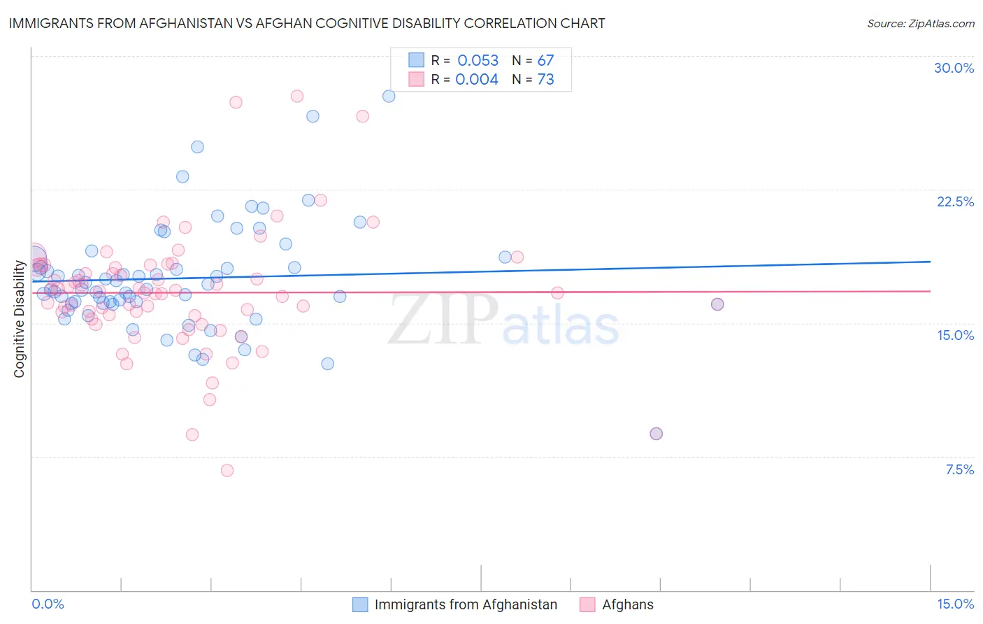 Immigrants from Afghanistan vs Afghan Cognitive Disability