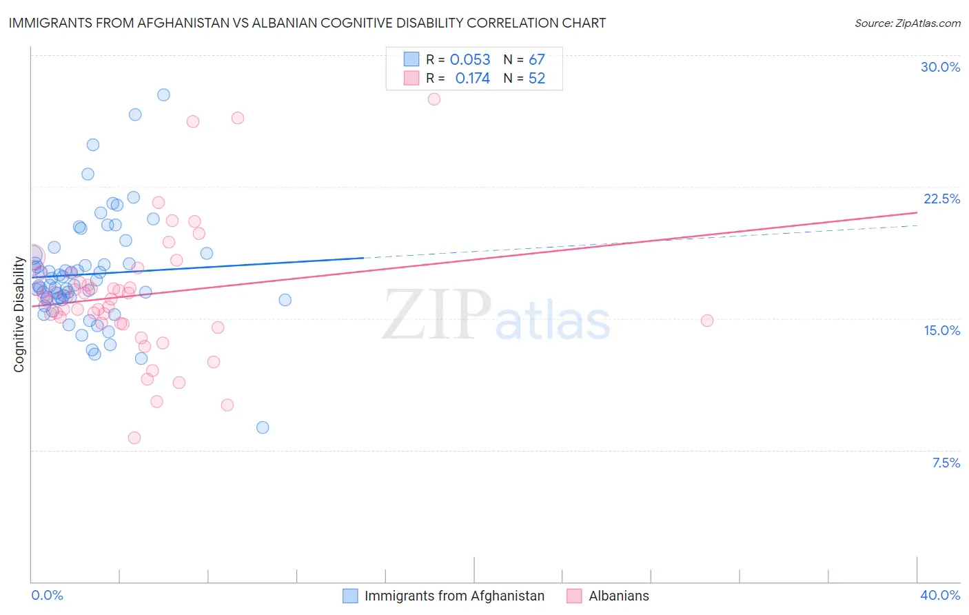 Immigrants from Afghanistan vs Albanian Cognitive Disability