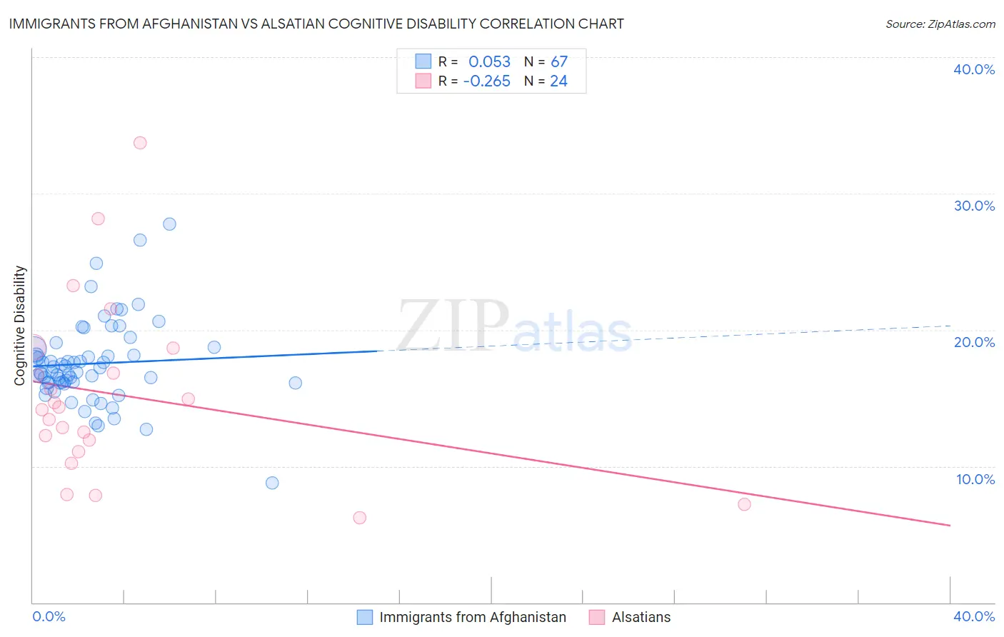 Immigrants from Afghanistan vs Alsatian Cognitive Disability