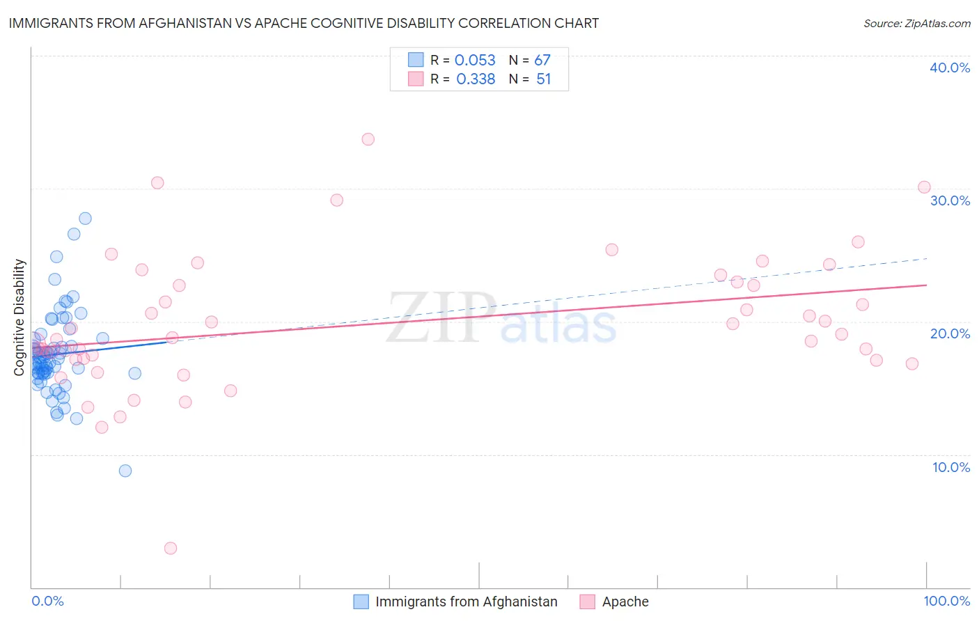 Immigrants from Afghanistan vs Apache Cognitive Disability