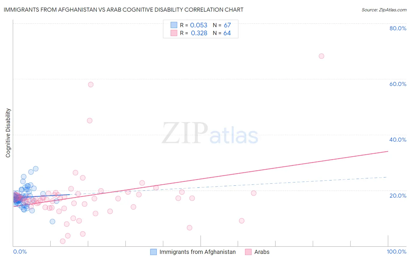 Immigrants from Afghanistan vs Arab Cognitive Disability