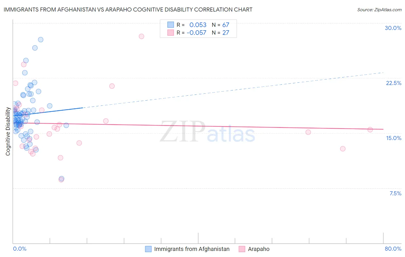 Immigrants from Afghanistan vs Arapaho Cognitive Disability