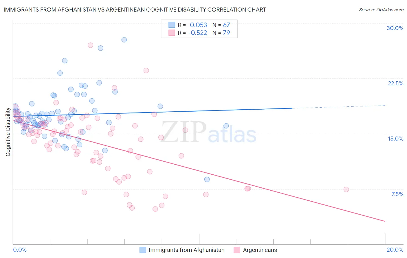 Immigrants from Afghanistan vs Argentinean Cognitive Disability