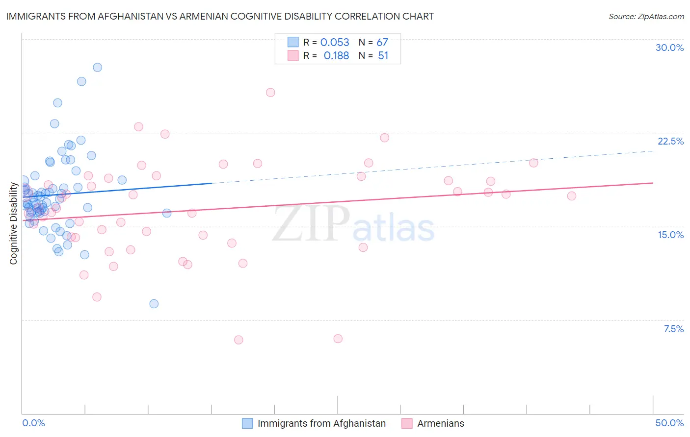 Immigrants from Afghanistan vs Armenian Cognitive Disability