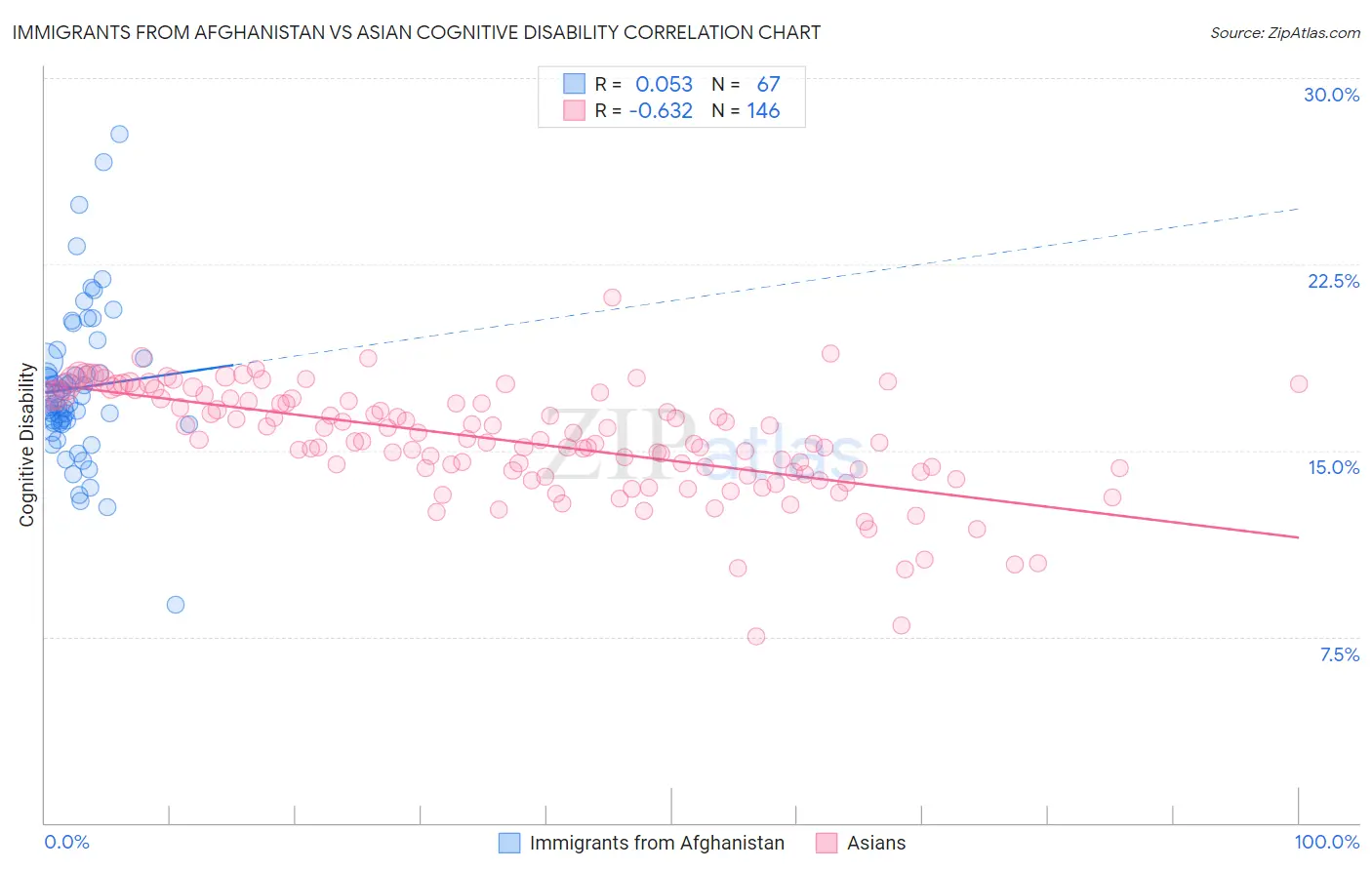 Immigrants from Afghanistan vs Asian Cognitive Disability