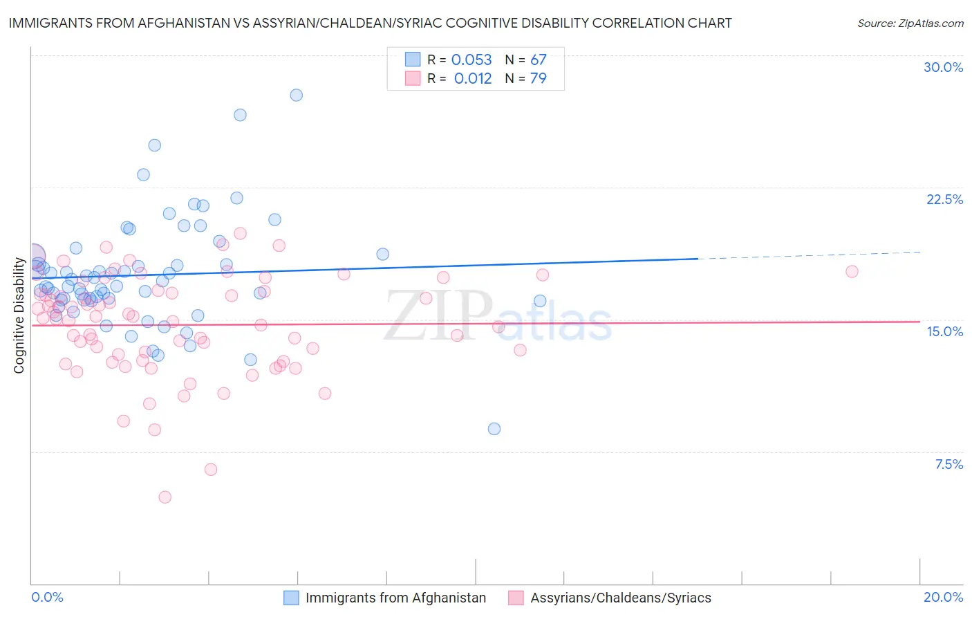 Immigrants from Afghanistan vs Assyrian/Chaldean/Syriac Cognitive Disability