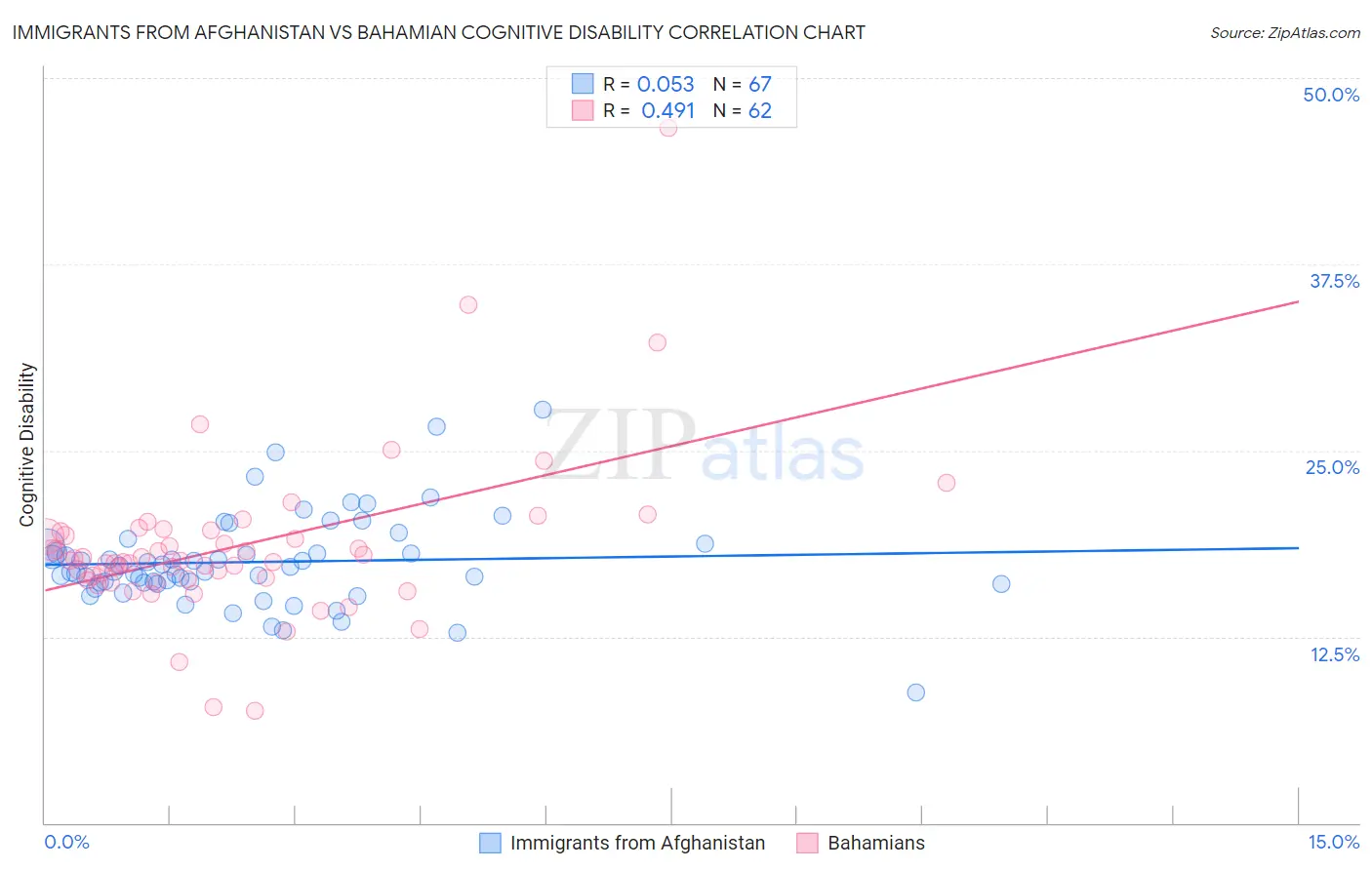 Immigrants from Afghanistan vs Bahamian Cognitive Disability