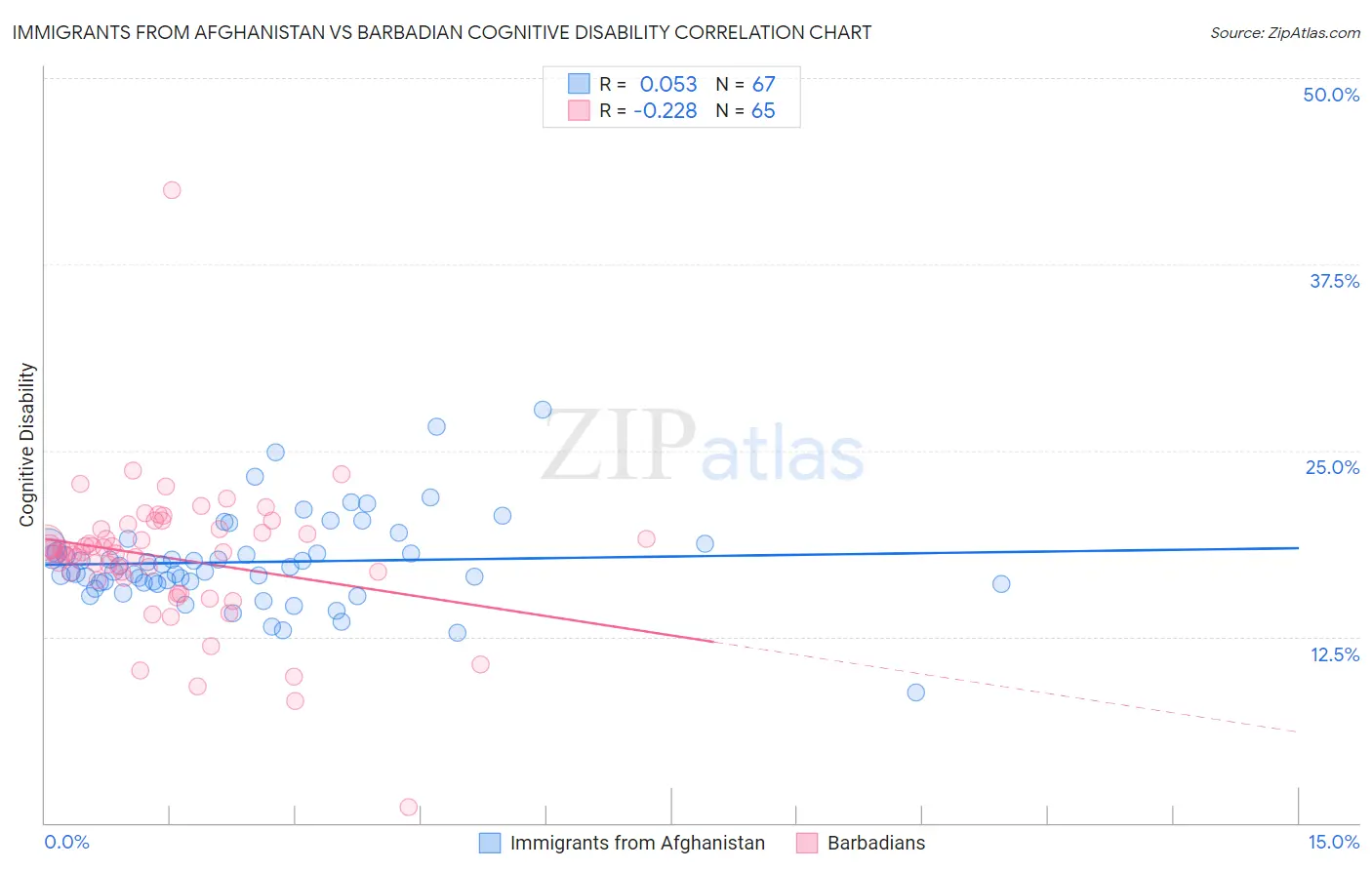Immigrants from Afghanistan vs Barbadian Cognitive Disability