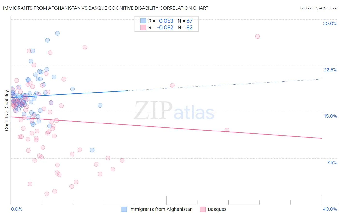 Immigrants from Afghanistan vs Basque Cognitive Disability