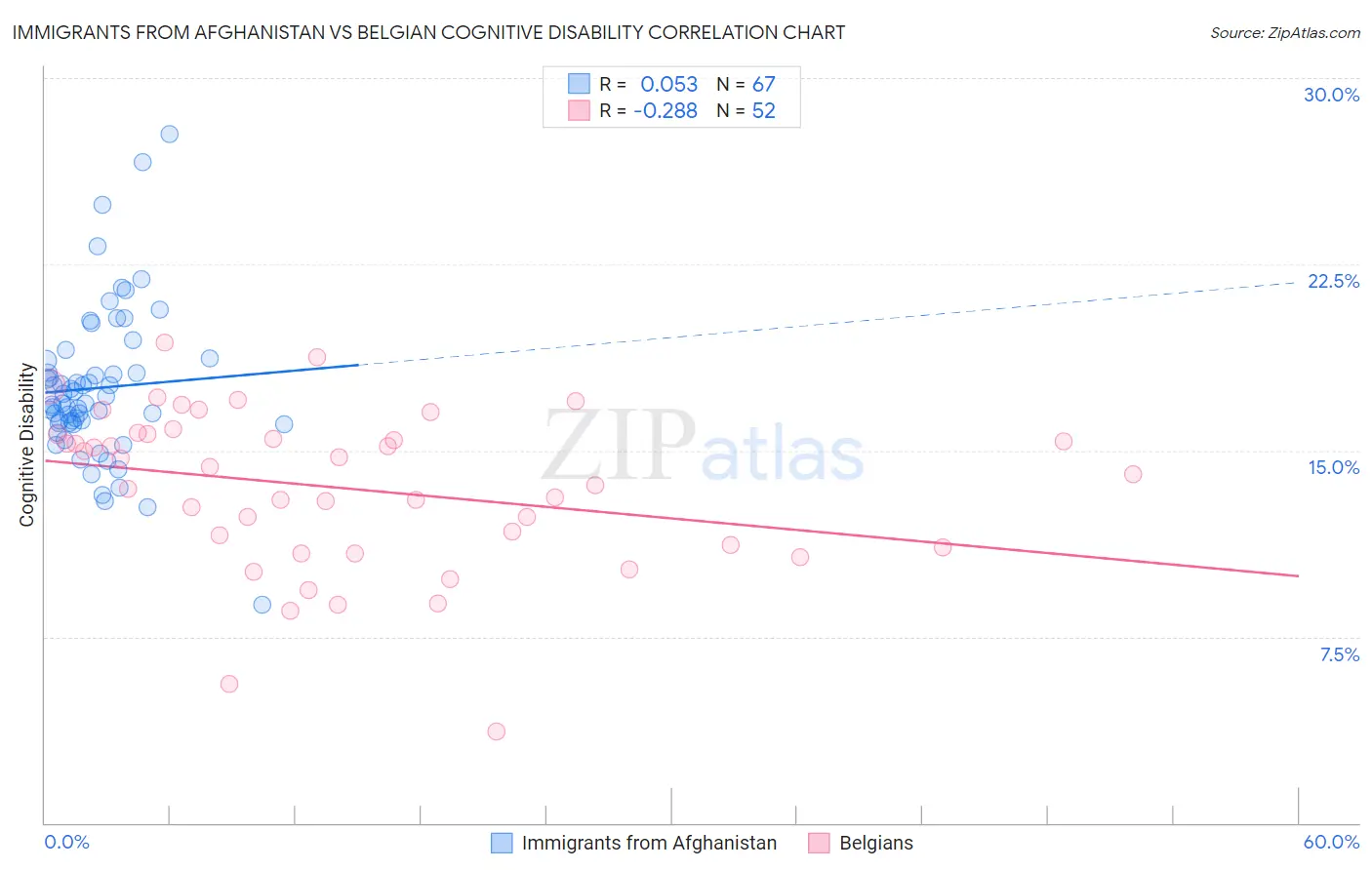 Immigrants from Afghanistan vs Belgian Cognitive Disability