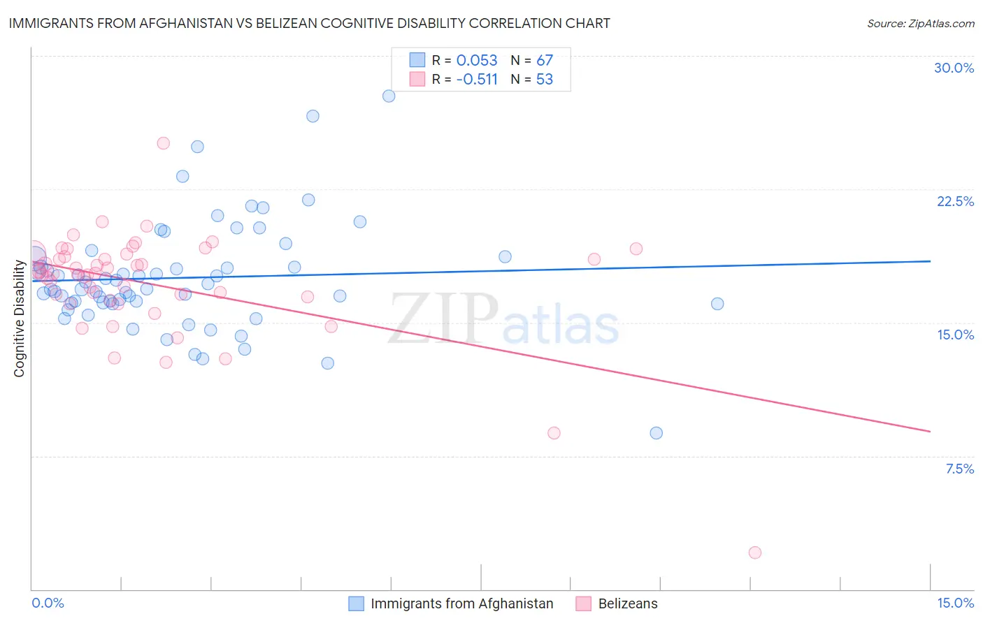 Immigrants from Afghanistan vs Belizean Cognitive Disability