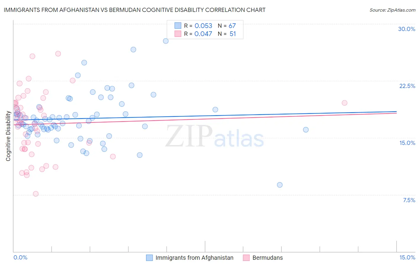 Immigrants from Afghanistan vs Bermudan Cognitive Disability