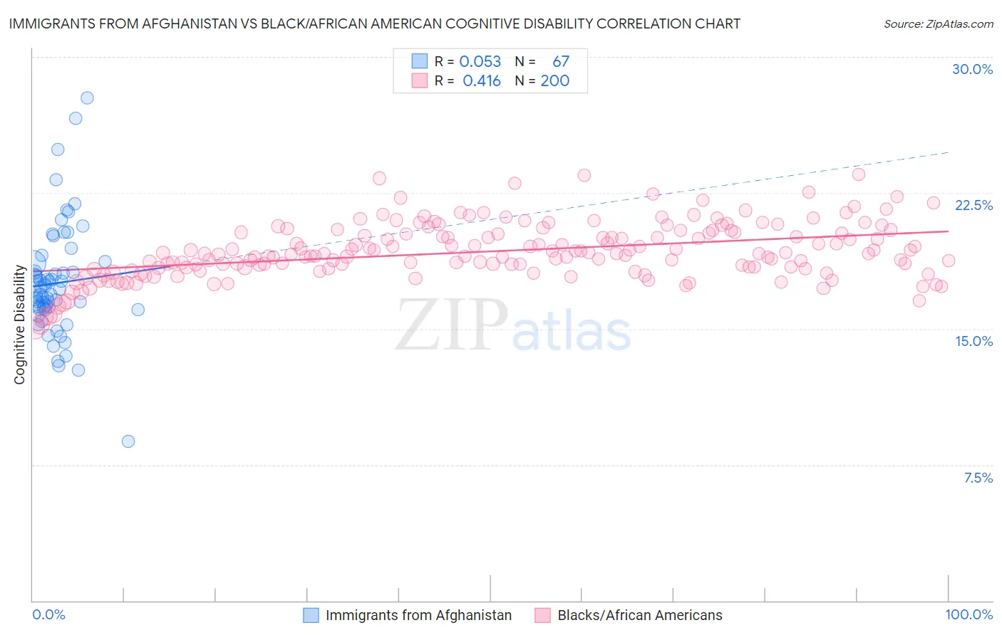 Immigrants from Afghanistan vs Black/African American Cognitive Disability