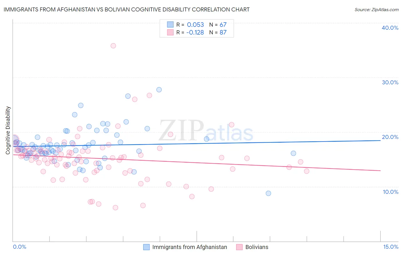 Immigrants from Afghanistan vs Bolivian Cognitive Disability