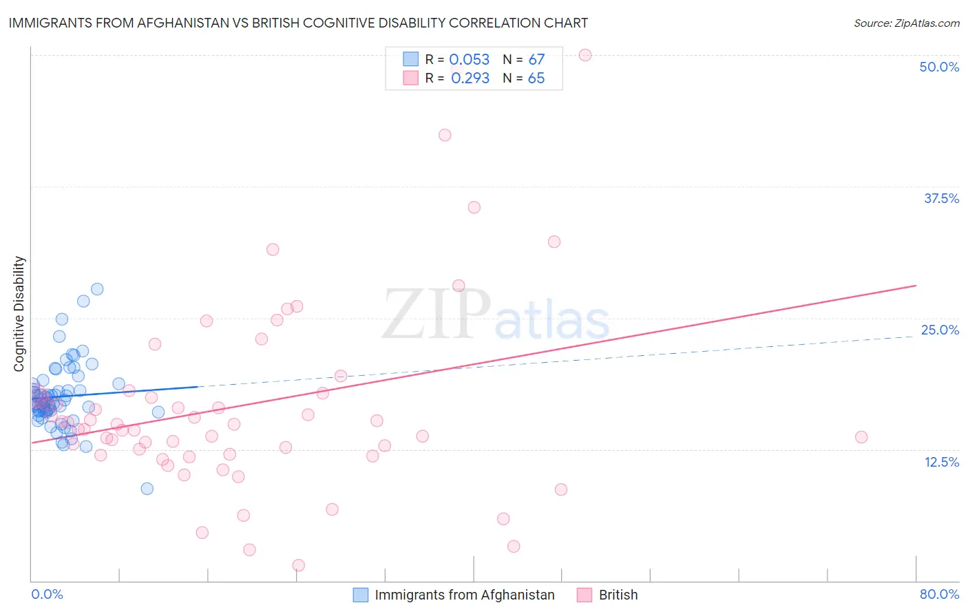 Immigrants from Afghanistan vs British Cognitive Disability