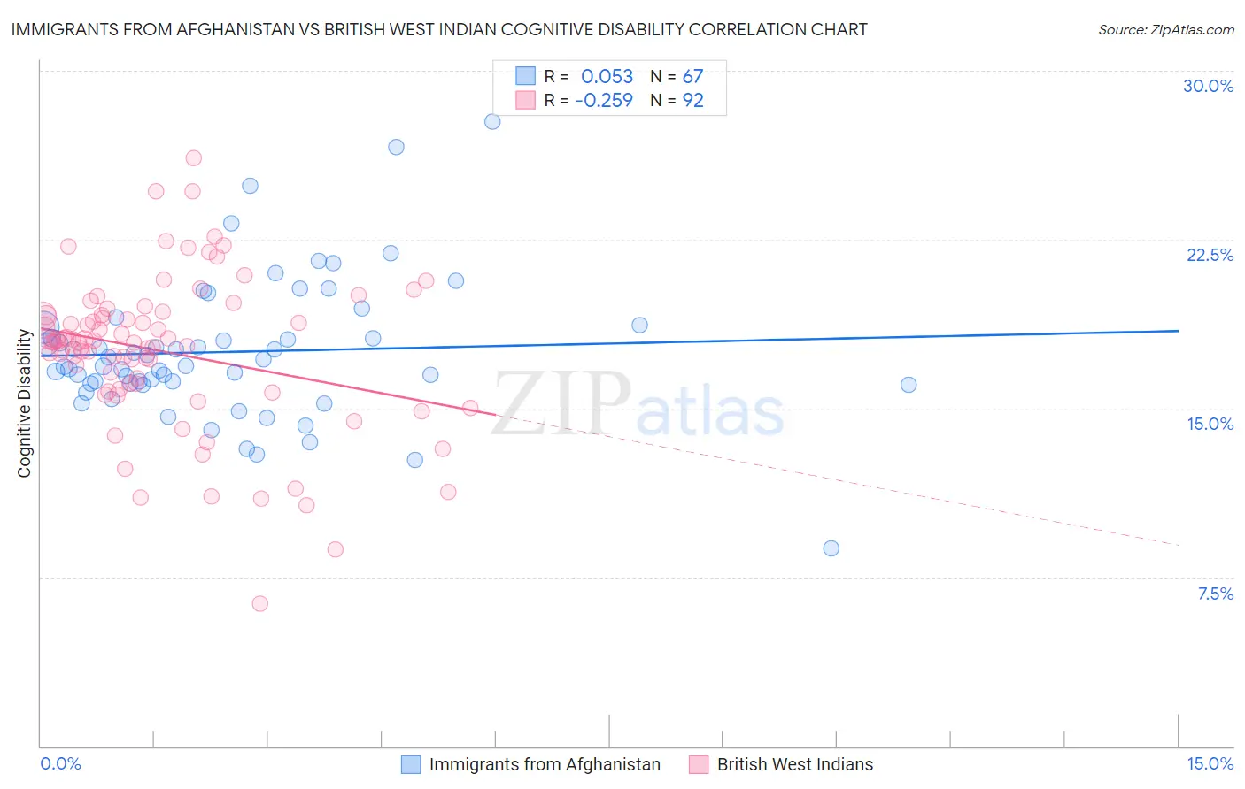 Immigrants from Afghanistan vs British West Indian Cognitive Disability