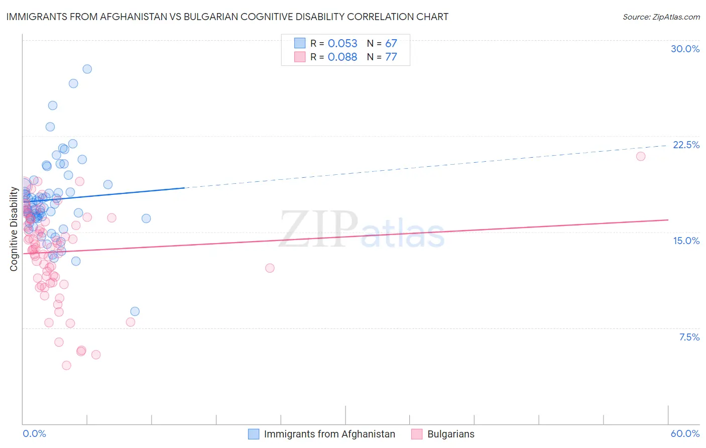 Immigrants from Afghanistan vs Bulgarian Cognitive Disability