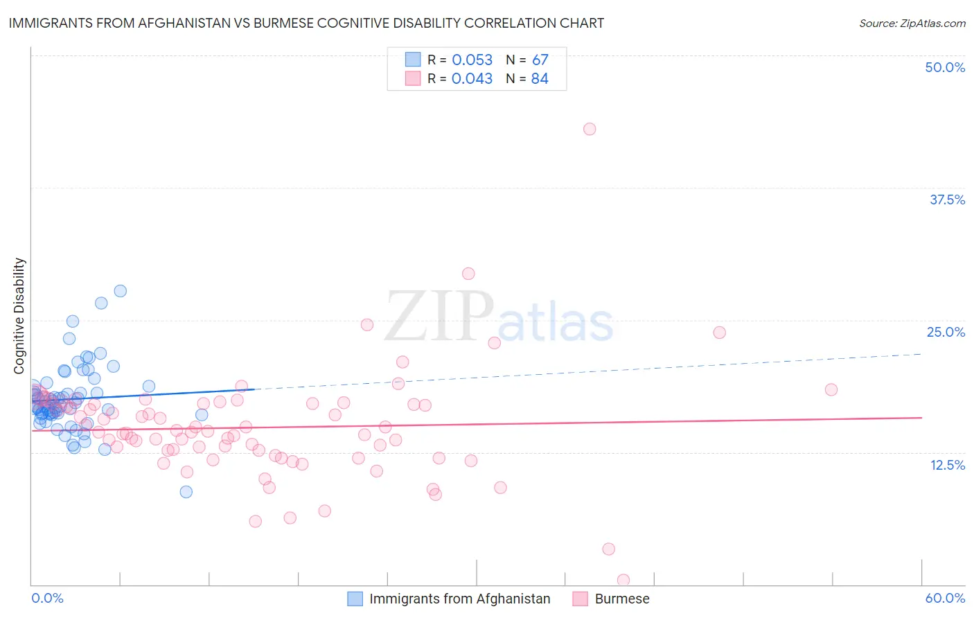 Immigrants from Afghanistan vs Burmese Cognitive Disability