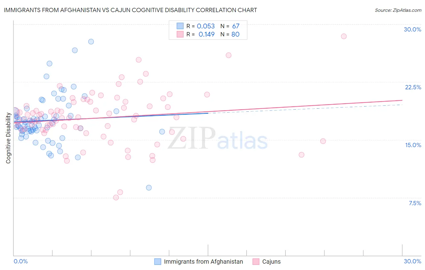 Immigrants from Afghanistan vs Cajun Cognitive Disability
