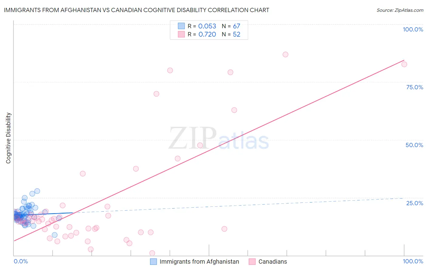Immigrants from Afghanistan vs Canadian Cognitive Disability
