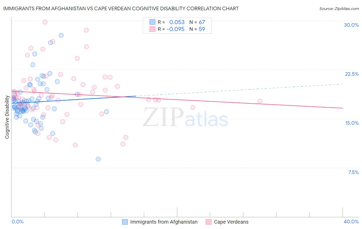 Immigrants from Afghanistan vs Cape Verdean Cognitive Disability