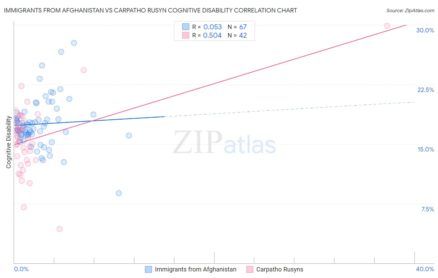 Immigrants from Afghanistan vs Carpatho Rusyn Cognitive Disability