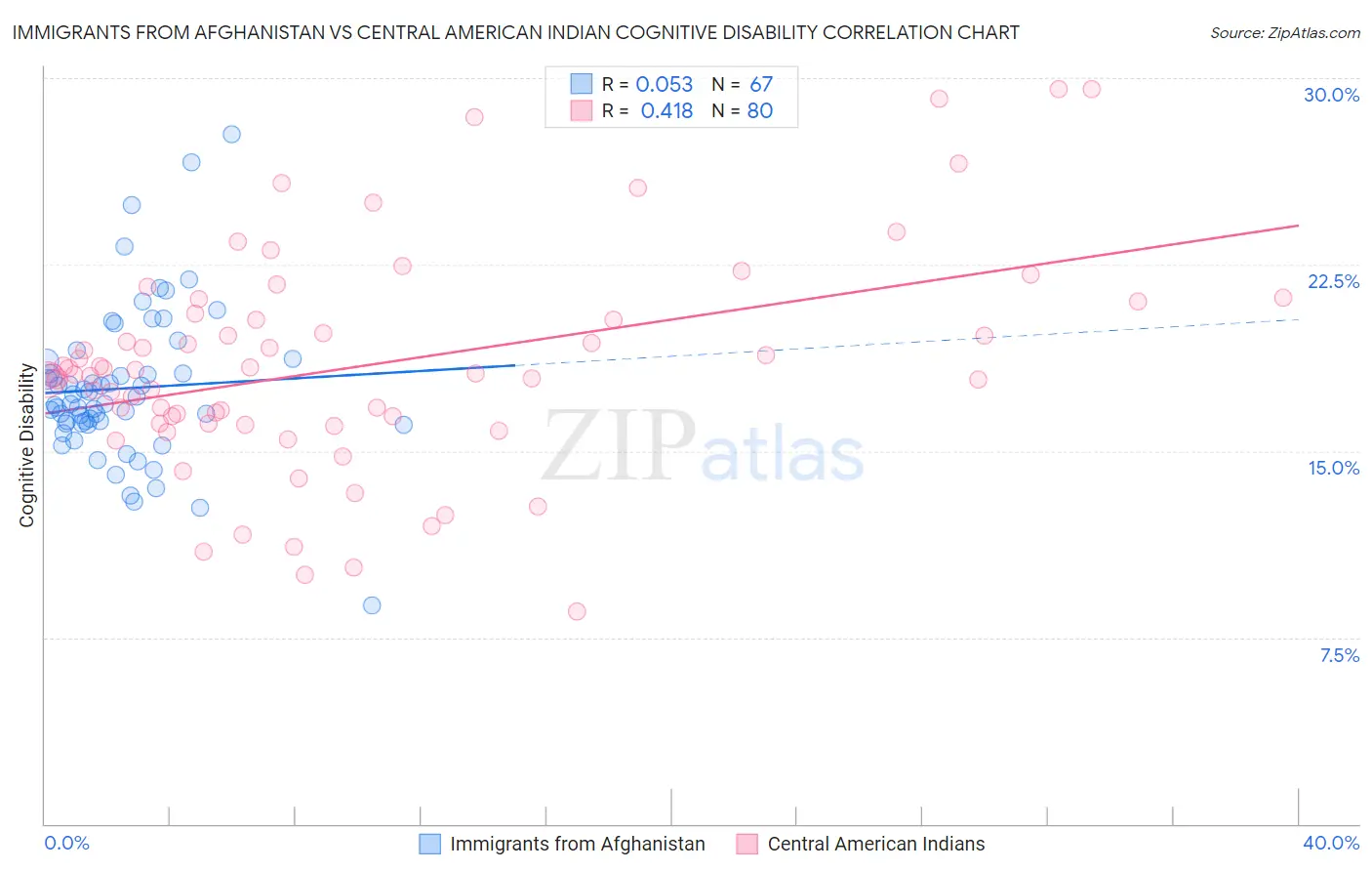 Immigrants from Afghanistan vs Central American Indian Cognitive Disability