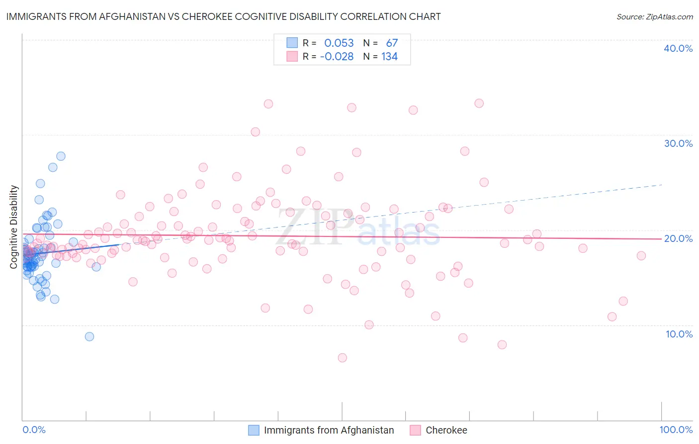 Immigrants from Afghanistan vs Cherokee Cognitive Disability