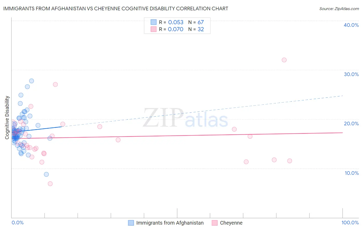 Immigrants from Afghanistan vs Cheyenne Cognitive Disability