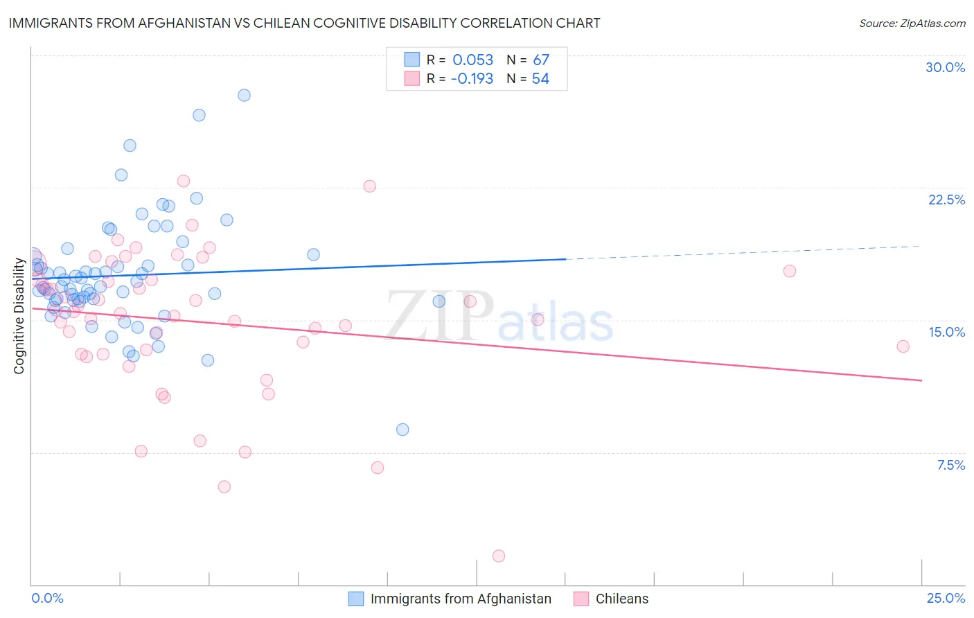 Immigrants from Afghanistan vs Chilean Cognitive Disability