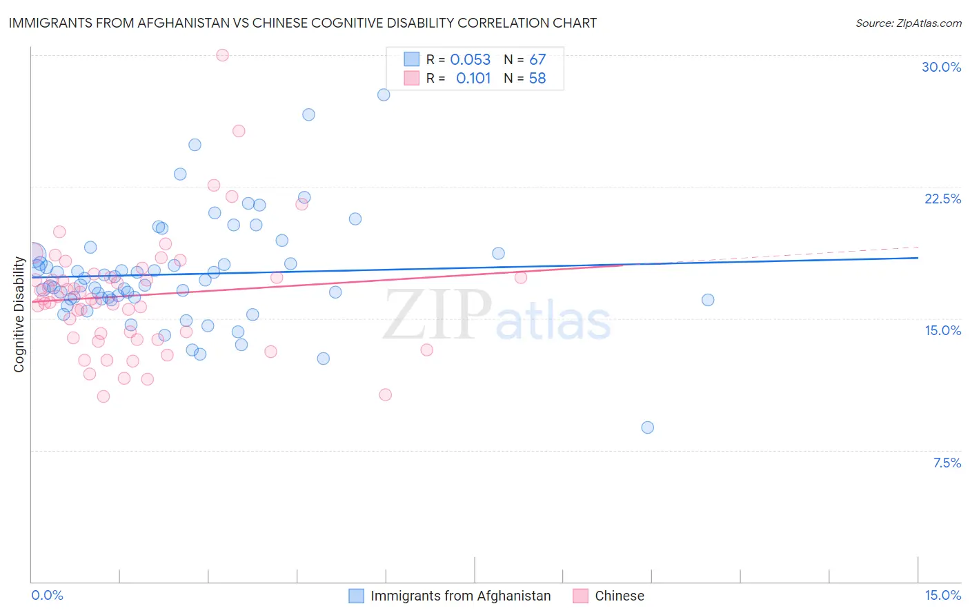 Immigrants from Afghanistan vs Chinese Cognitive Disability