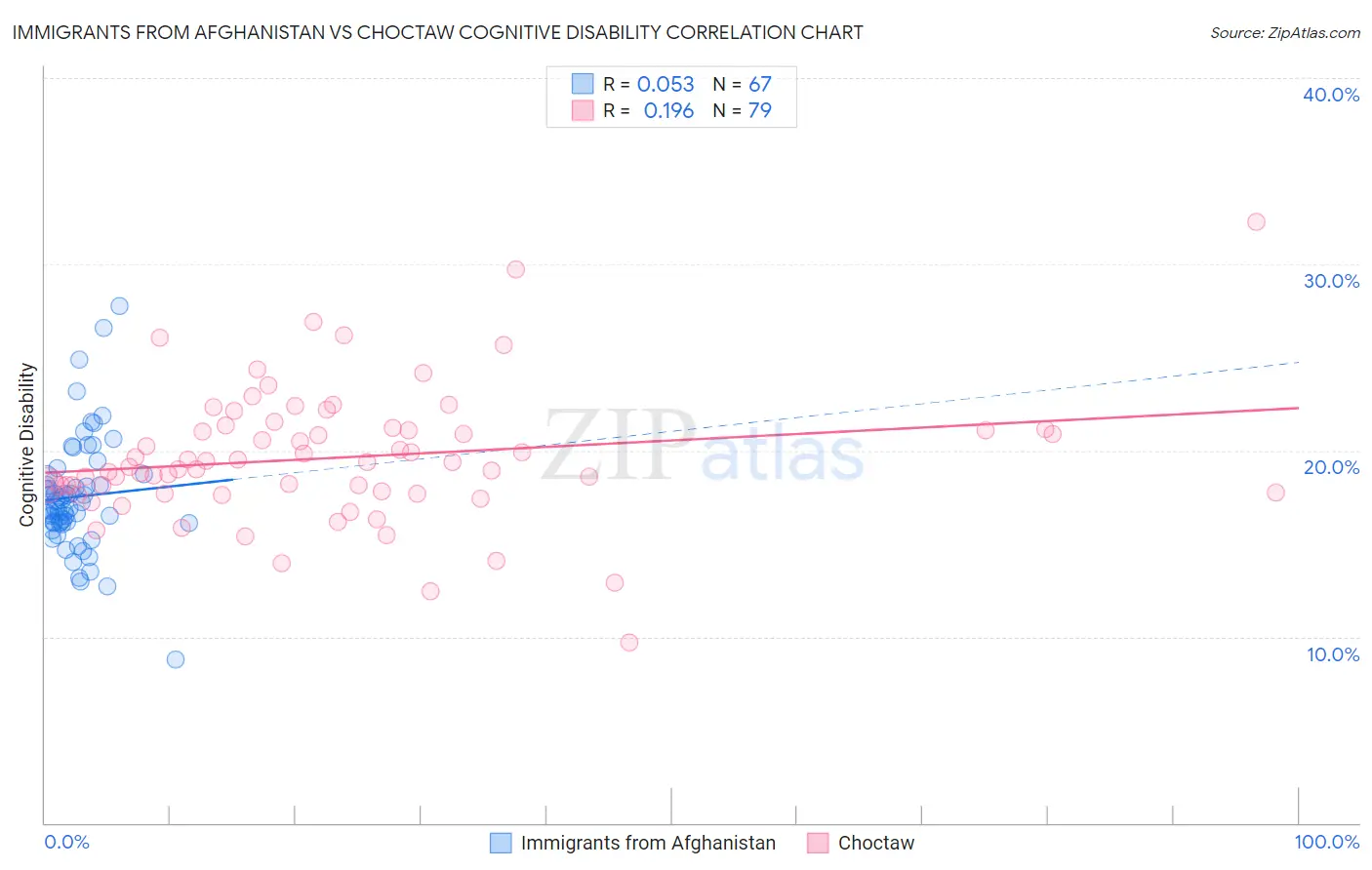 Immigrants from Afghanistan vs Choctaw Cognitive Disability