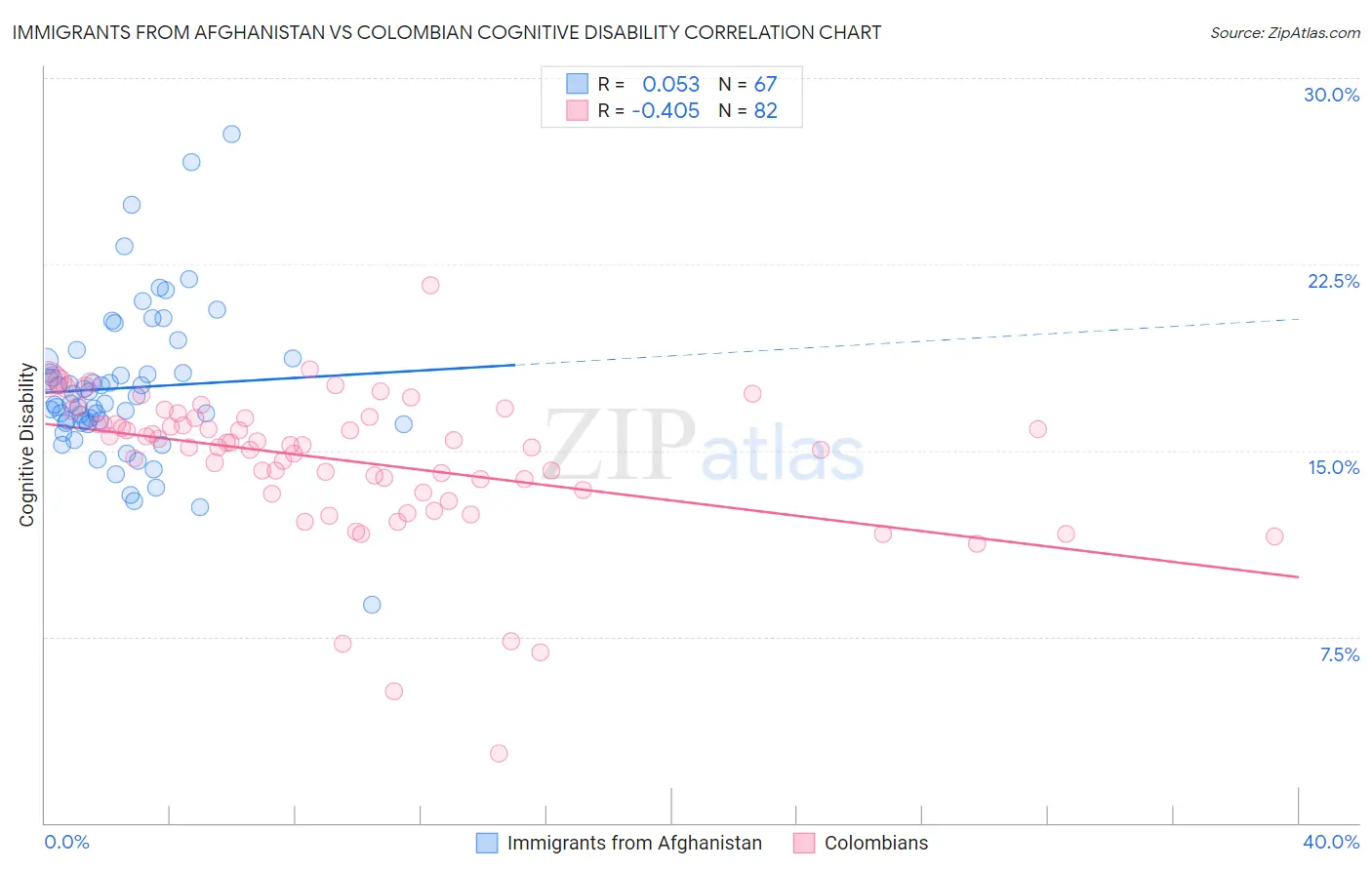 Immigrants from Afghanistan vs Colombian Cognitive Disability