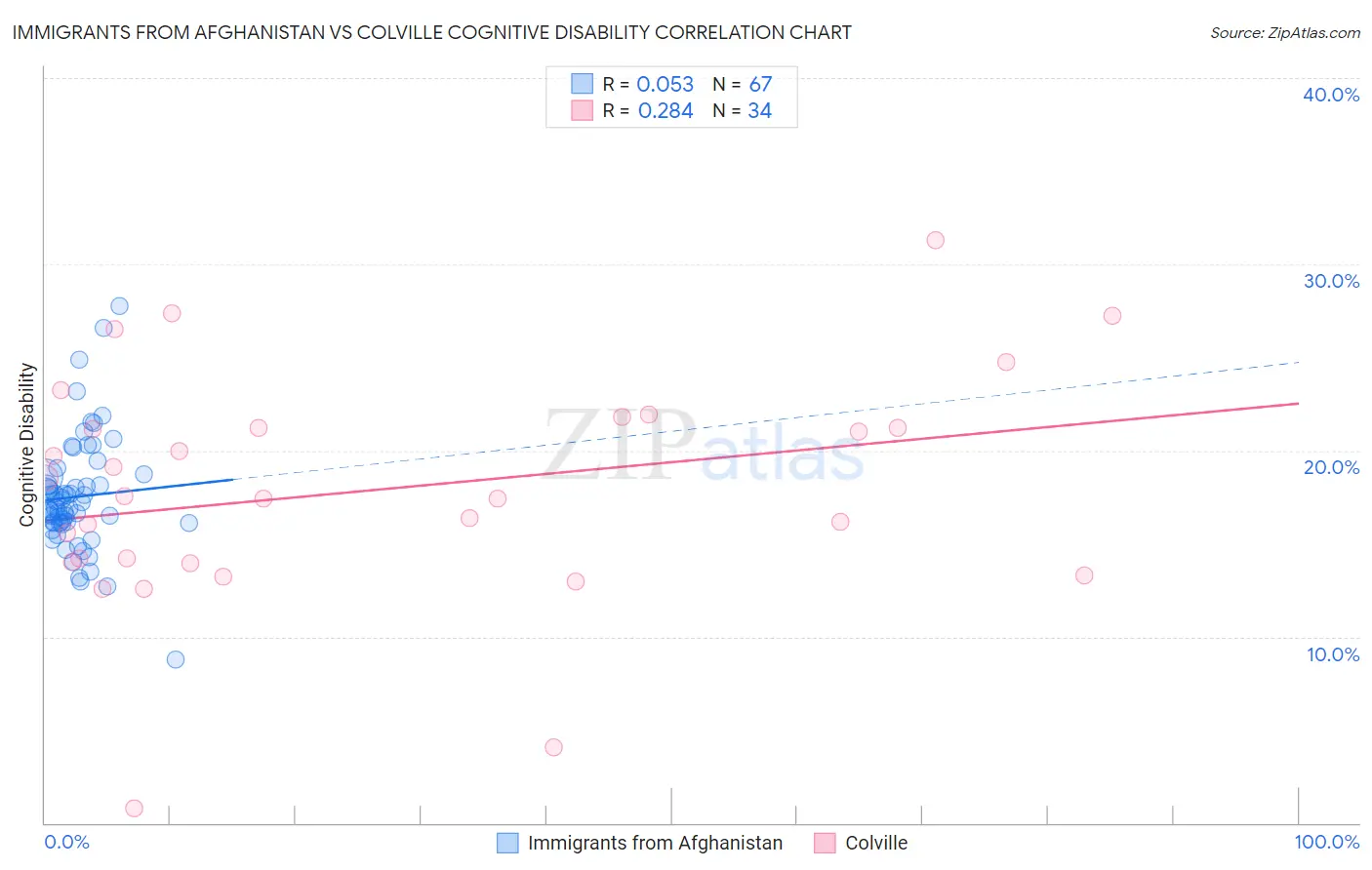 Immigrants from Afghanistan vs Colville Cognitive Disability